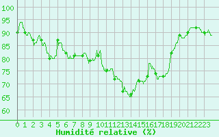 Courbe de l'humidit relative pour Alenon (61)