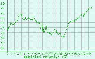 Courbe de l'humidit relative pour Millau - Soulobres (12)