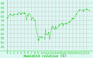 Courbe de l'humidit relative pour Toulon (83)