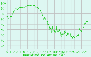 Courbe de l'humidit relative pour Bourgoin (38)