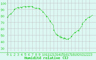 Courbe de l'humidit relative pour Agen (47)