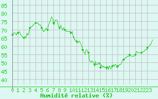 Courbe de l'humidit relative pour Dieppe (76)