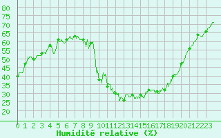 Courbe de l'humidit relative pour Nancy - Ochey (54)