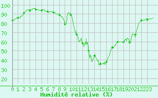 Courbe de l'humidit relative pour Saint-Brieuc (22)