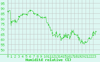 Courbe de l'humidit relative pour Le Havre - Octeville (76)