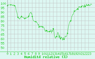 Courbe de l'humidit relative pour Besanon (25)