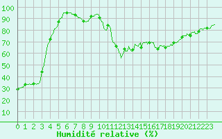 Courbe de l'humidit relative pour La Rochelle - Aerodrome (17)