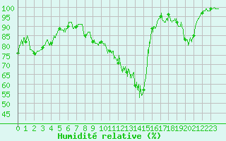 Courbe de l'humidit relative pour Saulieu (21)