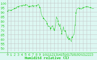 Courbe de l'humidit relative pour Chteauroux (36)