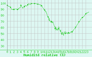 Courbe de l'humidit relative pour Chartres (28)