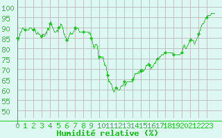 Courbe de l'humidit relative pour Nmes - Garons (30)