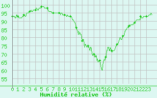 Courbe de l'humidit relative pour Saint-Nazaire (44)
