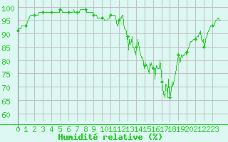 Courbe de l'humidit relative pour Chlons-en-Champagne (51)