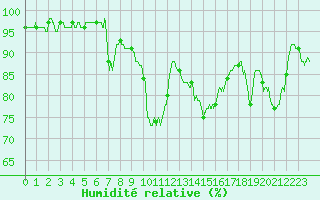 Courbe de l'humidit relative pour Reims-Prunay (51)