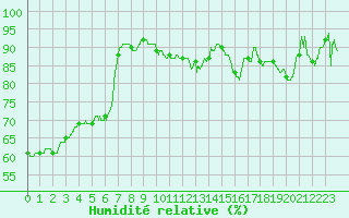 Courbe de l'humidit relative pour Nancy - Essey (54)