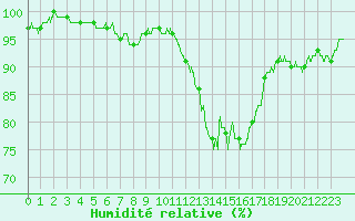 Courbe de l'humidit relative pour Quimper (29)