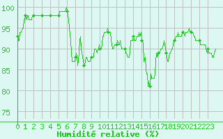Courbe de l'humidit relative pour Auch (32)