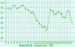 Courbe de l'humidit relative pour Cognac (16)