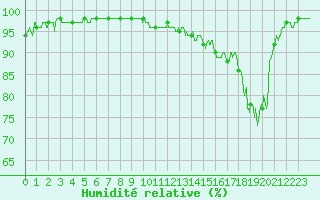 Courbe de l'humidit relative pour Epinal (88)