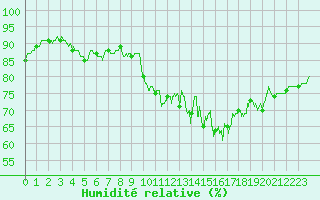Courbe de l'humidit relative pour Rochefort Saint-Agnant (17)
