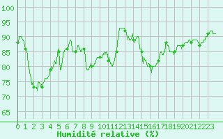 Courbe de l'humidit relative pour Lanvoc (29)