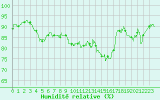 Courbe de l'humidit relative pour Rodez (12)