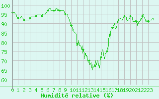 Courbe de l'humidit relative pour Alenon (61)