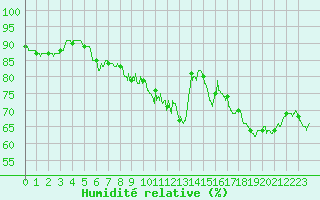 Courbe de l'humidit relative pour Hyres (83)