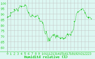 Courbe de l'humidit relative pour Alenon (61)