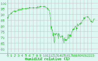 Courbe de l'humidit relative pour Rochefort Saint-Agnant (17)