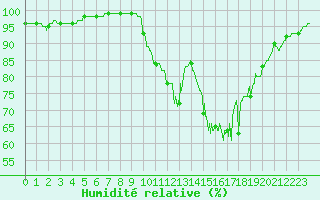 Courbe de l'humidit relative pour Biarritz (64)