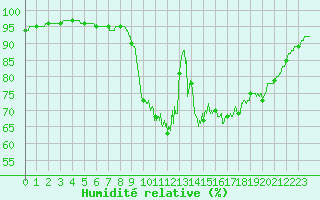 Courbe de l'humidit relative pour Abbeville (80)