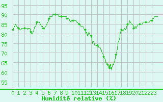Courbe de l'humidit relative pour Cap de la Hague (50)