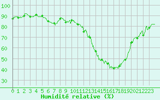 Courbe de l'humidit relative pour Blois (41)