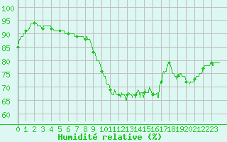 Courbe de l'humidit relative pour Bziers Cap d'Agde (34)