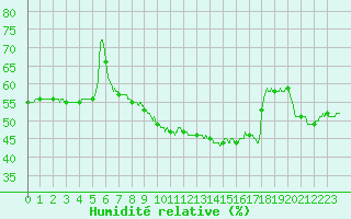 Courbe de l'humidit relative pour Ste (34)