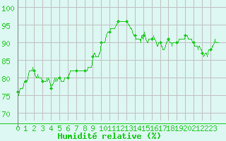 Courbe de l'humidit relative pour Albert-Bray (80)