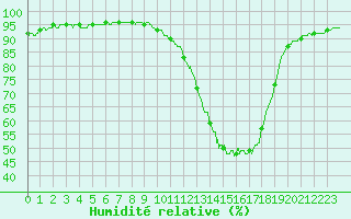 Courbe de l'humidit relative pour Dax (40)