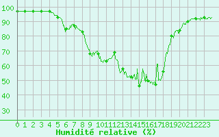 Courbe de l'humidit relative pour Sartne (2A)