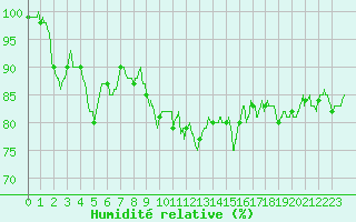 Courbe de l'humidit relative pour Le Talut - Belle-Ile (56)