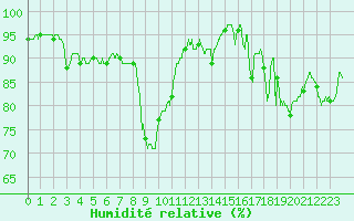 Courbe de l'humidit relative pour Alistro (2B)