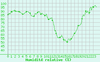 Courbe de l'humidit relative pour Le Mans (72)