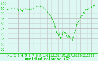 Courbe de l'humidit relative pour Dax (40)