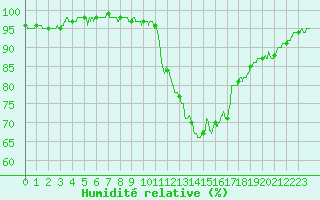 Courbe de l'humidit relative pour Belfort-Dorans (90)