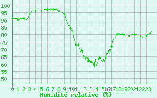 Courbe de l'humidit relative pour Dole-Tavaux (39)