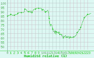 Courbe de l'humidit relative pour Pointe de Socoa (64)