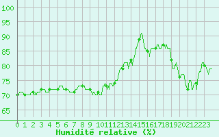 Courbe de l'humidit relative pour Abbeville (80)