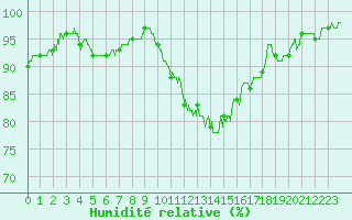 Courbe de l'humidit relative pour Alenon (61)