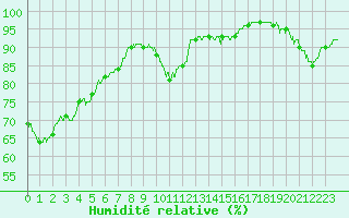 Courbe de l'humidit relative pour Vinnemerville (76)