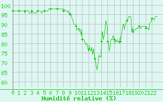 Courbe de l'humidit relative pour Bonneville (74)